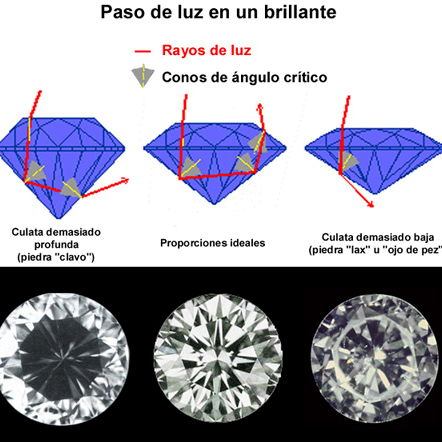 EFECTO DEL PASO DE LA LUZ POR UN BRILLANTE Y LO QUE LE AFECTA LA TALLA
